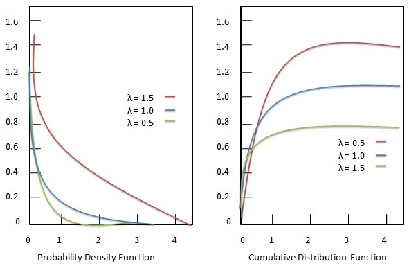 Exponential PDF and CDF